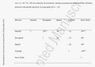 Intercorrelations Between Measures Of Episodic Future - Episodic Memory