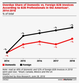 Overdue Share Of Domestic Vs - Erni Electronics
