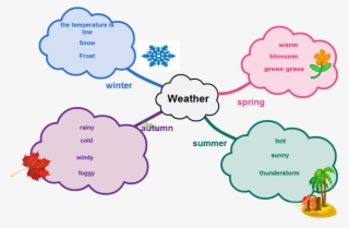 Mindmap Summer Output Autumn Weather Hot Sunny Thunderstorm - Mind Map For Weather