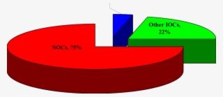 Shares Of Nocs, Iocs And 5 Majors, Global Oil Proved - Nocs And Iocs Reserves
