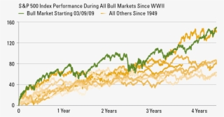 The Current Bull Market That Began In March 2009 Is - Best Of The Web, Inc.