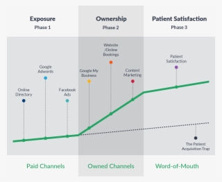 The 3 Phases Of Practice Growth And The Channels Involved - Phase Diagram