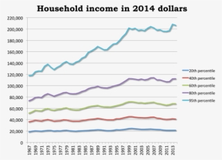 Household Income From 1967 To - Casa Cor