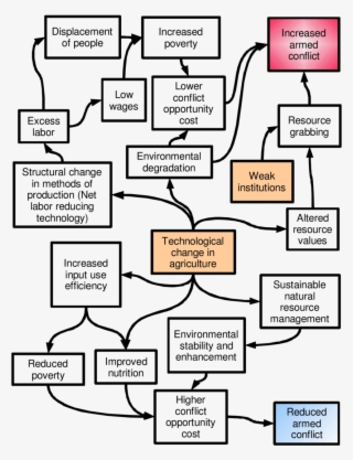 Conflict Increase/decrease As A Result Of Technological - Diagram