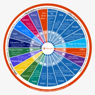 Office 365 Infographic Of Available Functionality - Relationships Sharepoint Online Teams Onedrive