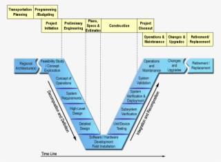 The V Lines Up With The Traditional Project Development - V Model System Integration