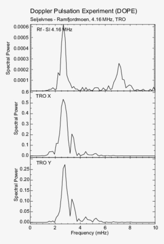 Power Spectrum Of The Magnetometer And Dope Data Shown - Diagram