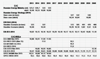 7) Iea World Energy Outlook 2015 8) Iea Medium Term - Number