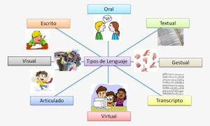 Resultado De Imagen Para Tipos De Comunicacion Los - Cuales Son Los Tipos De Lenguajes