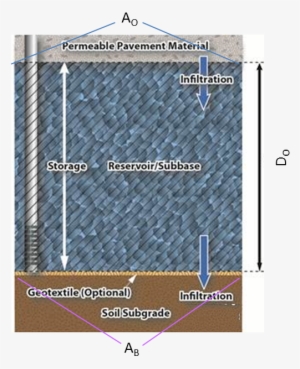Permeable Pavement Volume Credit 1 - Chain-link Fencing