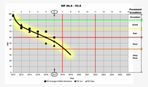 Chart Of Pavement Performance Model - Service Life