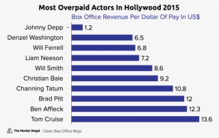 Most Overpaid Actors In Hollywood 2015 Box Office Revenue - Byblos Bank