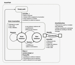 Fig Actor Lifecycle - Actor In Akka