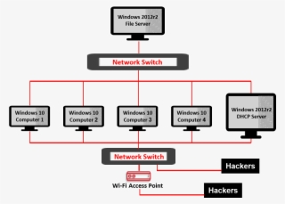 The Hackers Challenge Network Design