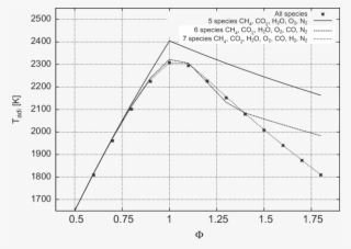 Adiabatic Flame Temperature Vs - Adiabatic Flame Temperature Vs Equivalence Ratio