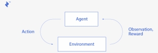 Diagram Of The Interactions Between Agent And Environment - Natural Environment