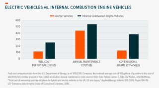 Electric Vehicle Costs - Car
