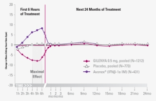 The First-dose Effect On Heart Rate With Gilenya - Diagram