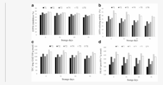 (a) Dpph Free Radical Scavenging Activity Of The Chicken - Dpph
