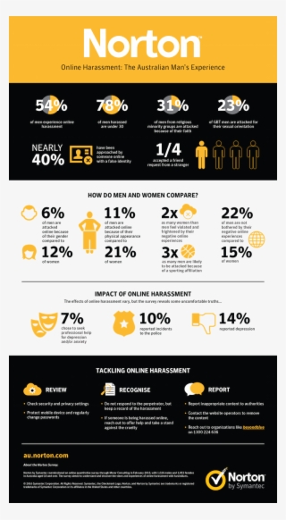 A New Survey Uncovers The Prevalence Of Harassment - Statistics Online Harassment In Australia