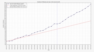 Number Of Followers Per Day In The Second Month - Plot