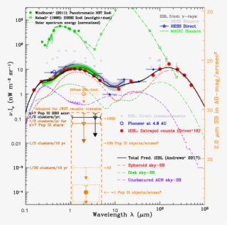 Summary Of Panchromatic Backgrounds Relevant For Possible - Star