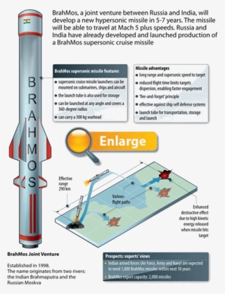 Image Of Brahmos Test Success - Tube Launched Anti Ship Missile