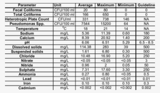 Water Quality At The Point Of Supply In The Stormwater