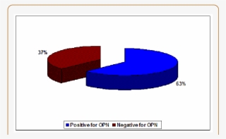 Immunoreactivity For Opn In Diseased Teeth - Couch