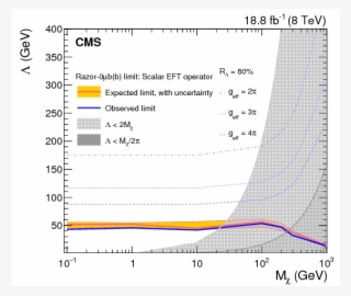 Search For Dark Matter Particles In Proton-proton Collisions - Diagram