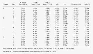Microbiological And Physico-chemical Changes During - Table Of Powers