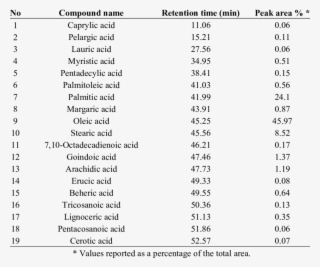 Fatty Acids Of The Chloroform Extract Of C - Acid