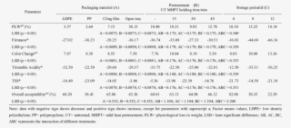Quality Attributes Of Minimally Processed Papaya Stored - Number