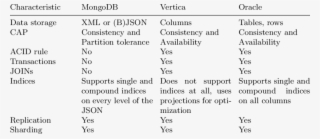 Basic Comparison Between Mongodb, Vertica And Oracle - Number