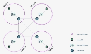 Diagram Of A Four-node Bigchaindb - Diagram