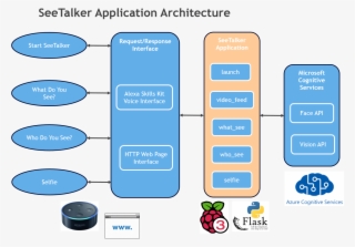 App Architecture 1fh6cm0kmv - Raspberry Pi
