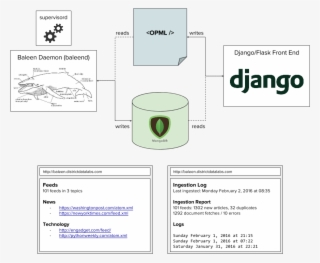 Baleen Service Architecture - Django