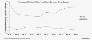 As Consumer Interest In Amazon's Alexa Grows Among - Plot