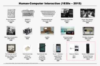 Voice Is The New Platform And The Future Of Search, - First Trackball