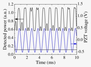 Idler Amplified Power Versus Time When The Phase Of - Diagram
