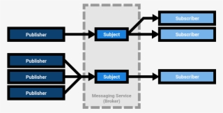 Publishers Publish Messages To Subjects, Subscribers - Publishing