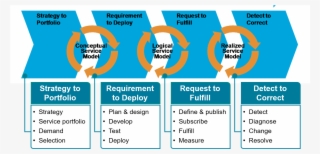 Managing Services In The It Value Chain - It4it Value Stream