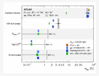 Measurements Of Higgs Boson Properties In The Diphoton - Diagram