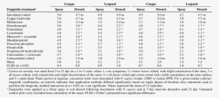 Mean Crown Rot Severity On Summer Squash 'cougar' And - Childhood Leukemia