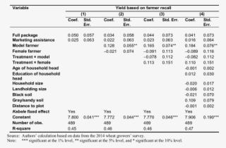 5 The Impact Of The Promotional Wheat Package On Farmers' - Table