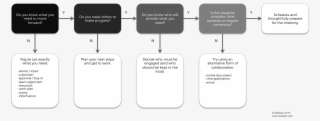 Thoughtfully Plan For Your Conversation And Be Clear - Should I Have A Meeting Flowchart