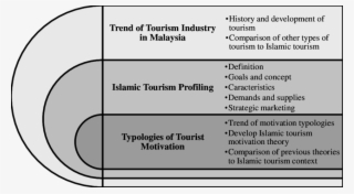 The Propose Framework Of Islamic Tourism In Malaysia - Concept Of Travel And Tourism From Islamic Perspective