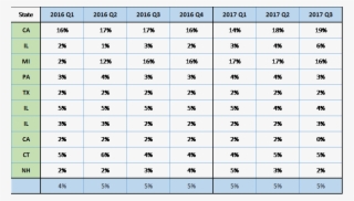 The Table Below Indicates The Percentage Of Surgical - Number