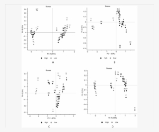 Pca Scores Plots For Barley Lines Showing High And - Starch