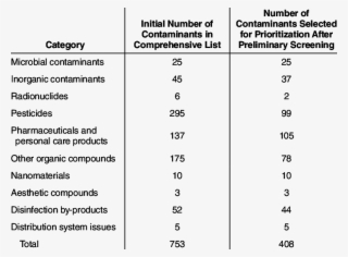 Number Of Contaminants Identified By Category - Number